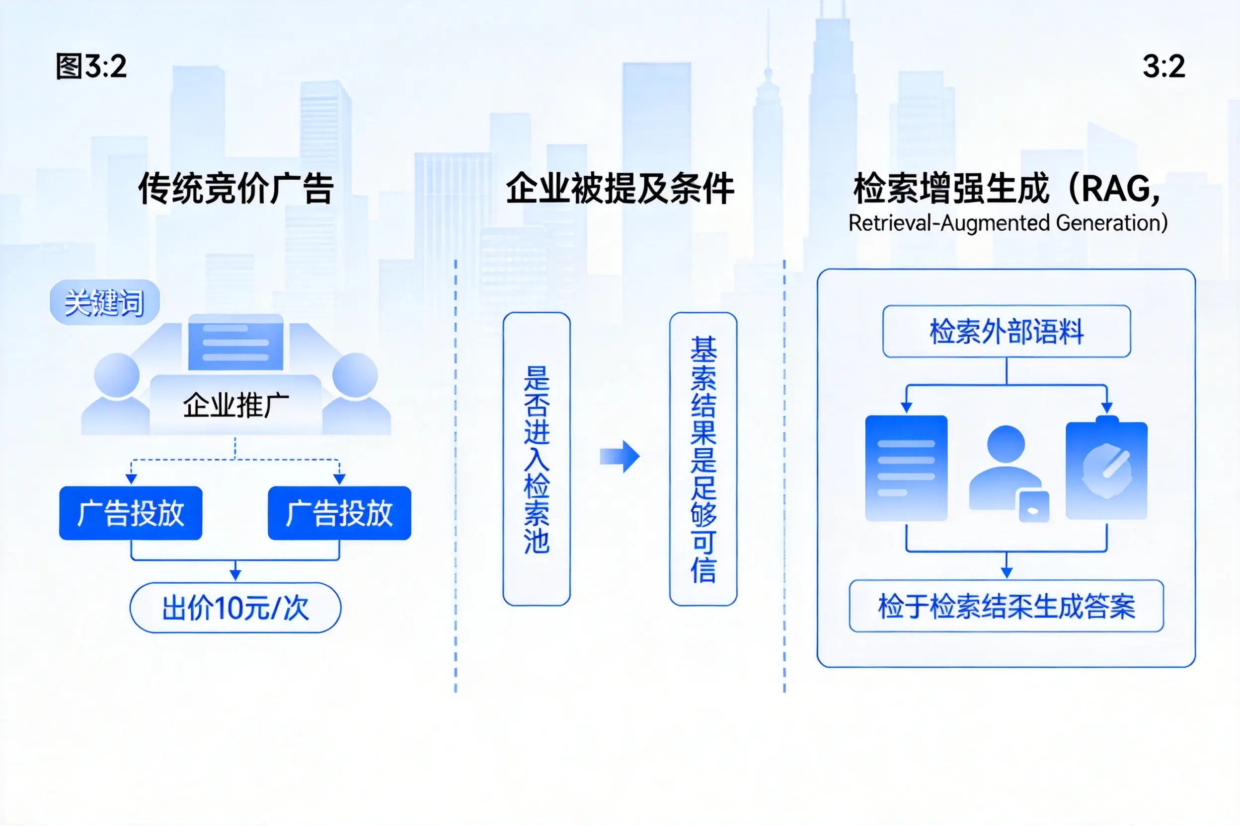 赤峰企业AI搜索推广能否替代传统竞价广告投放