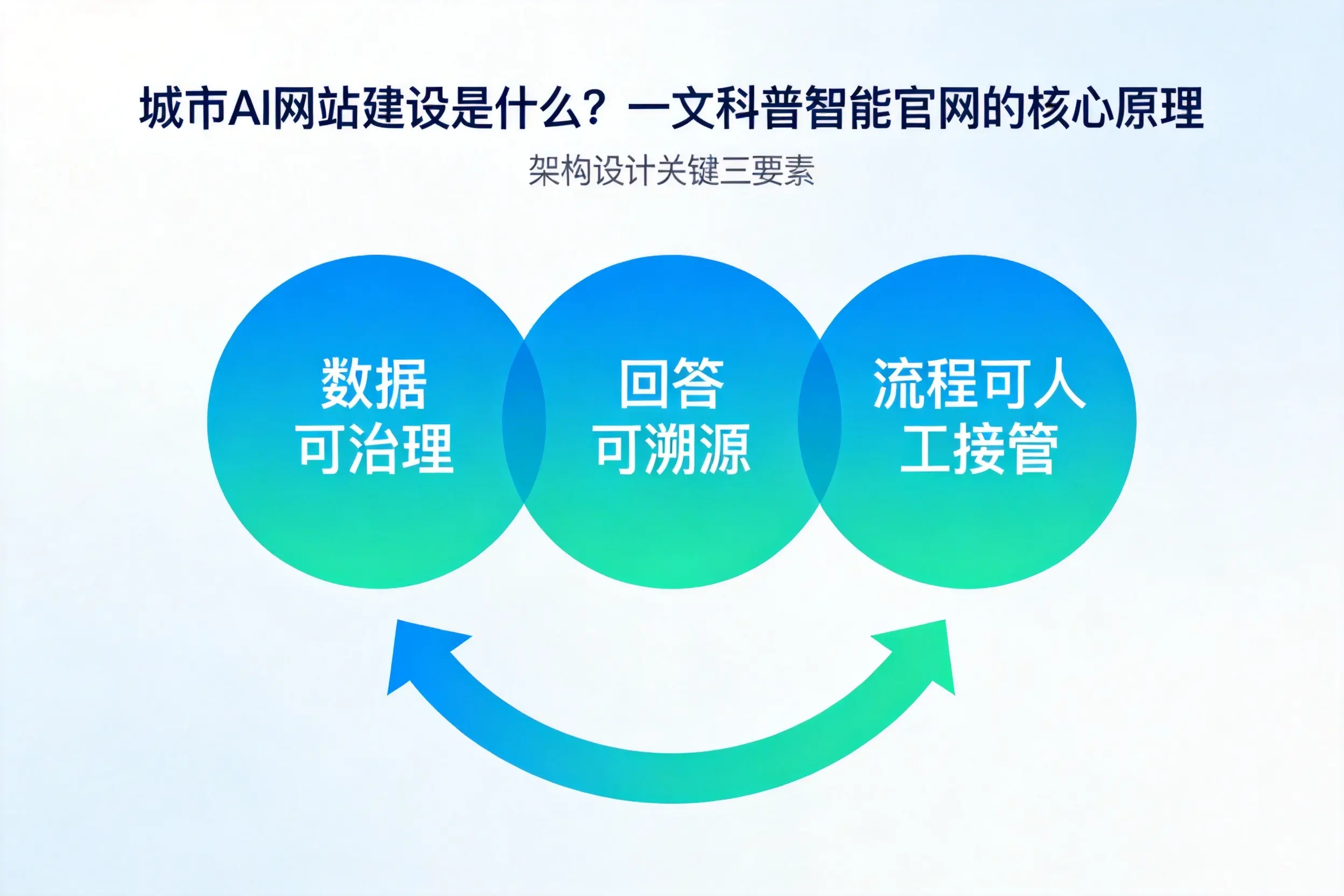 赤峰AI网站建设是什么？一文科普智能官网的核心原理