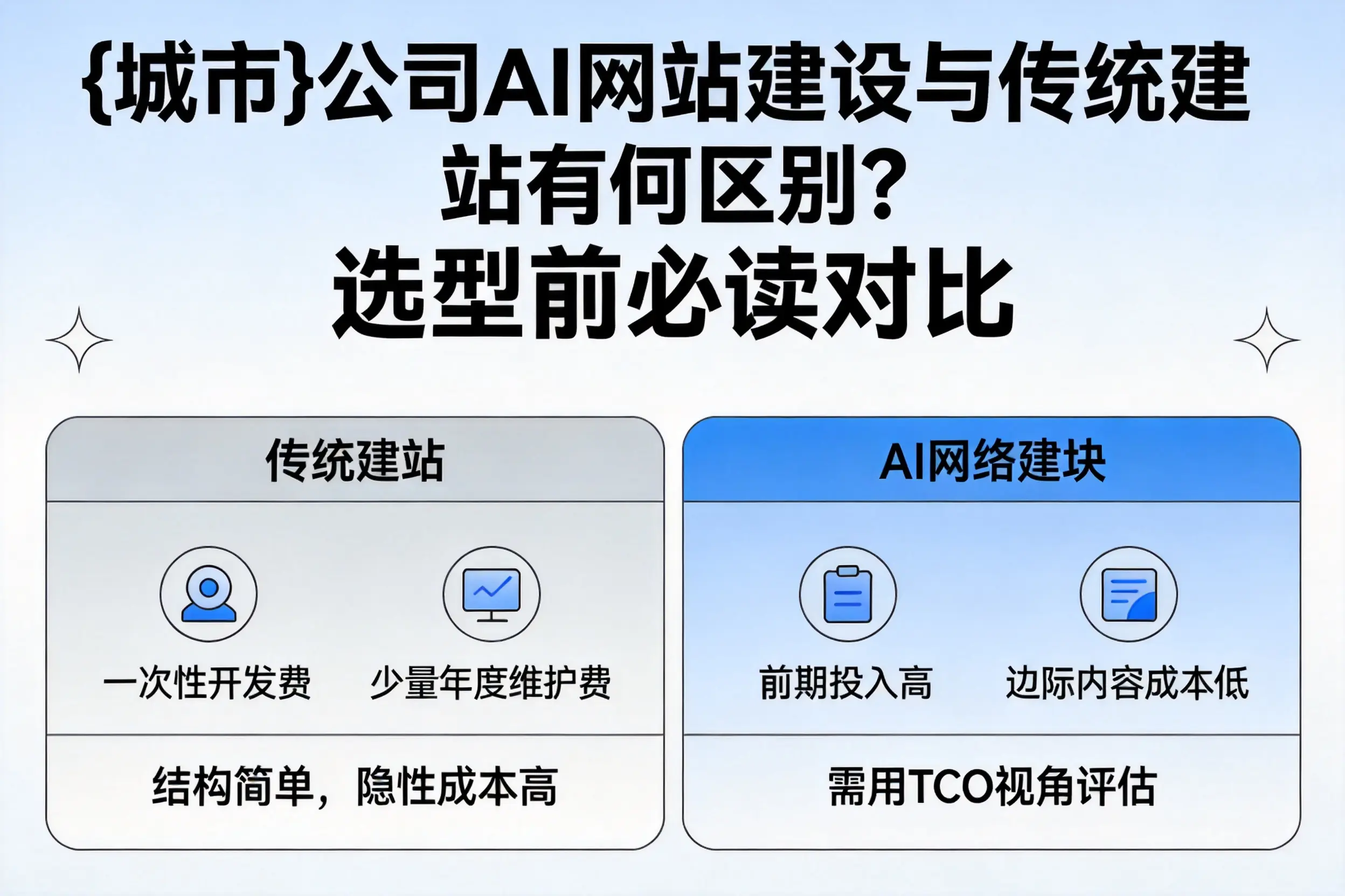 赤峰公司AI网站建设与传统建站有何区别？选型前必读对比