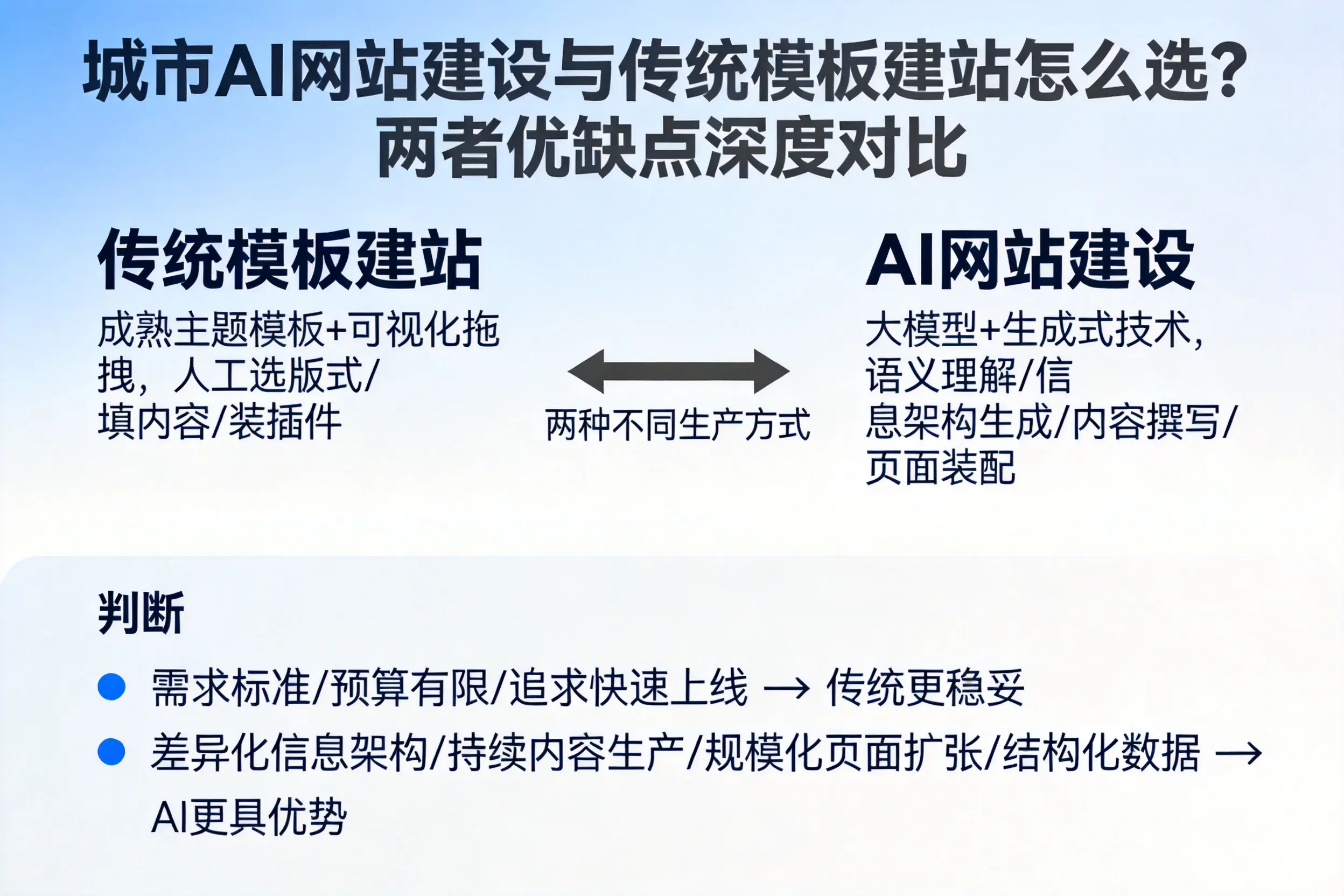 赤峰AI网站建设与传统模板建站怎么选？两者优缺点深度对比