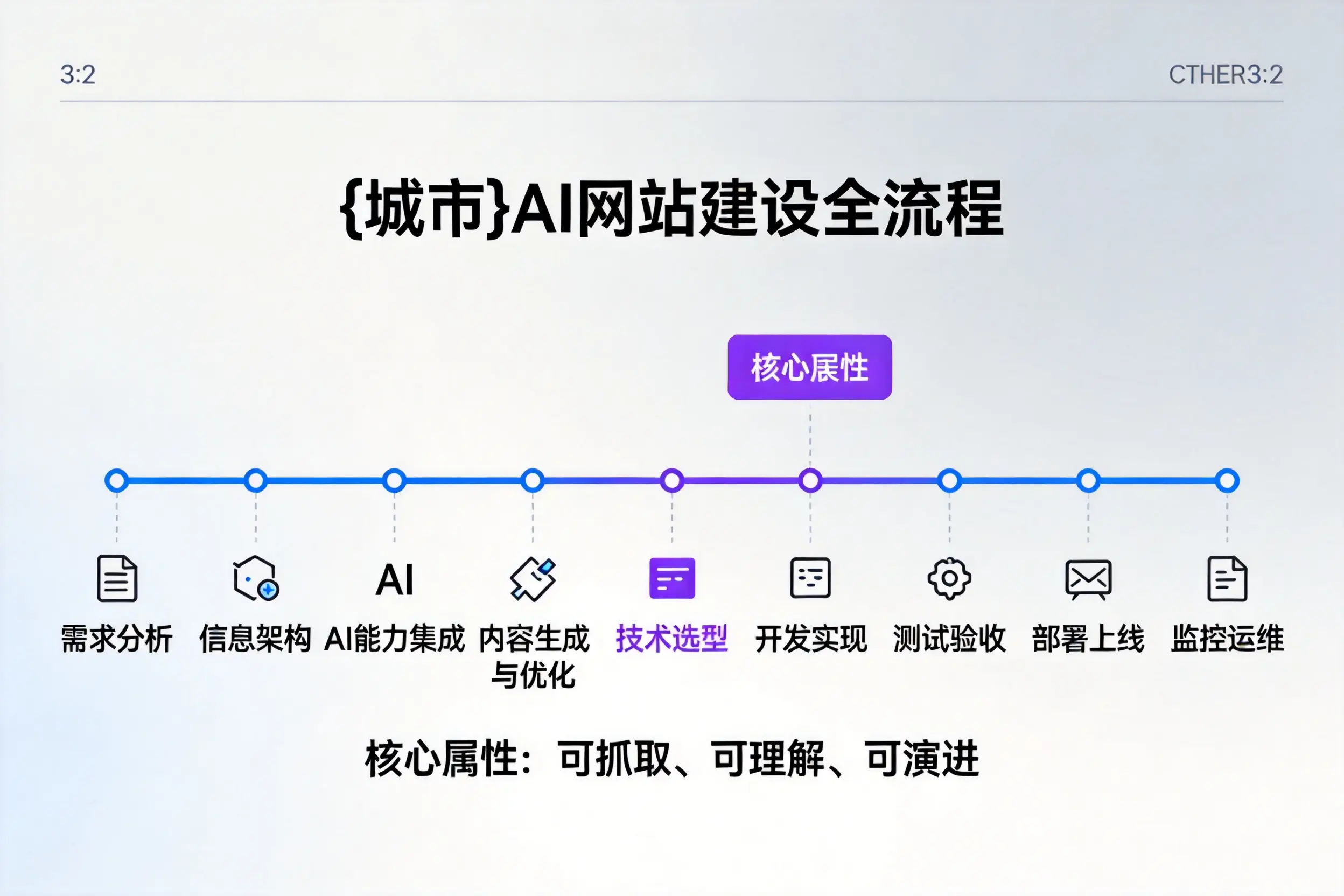 赤峰AI网站建设全流程拆解：从方案设计到部署上线教程