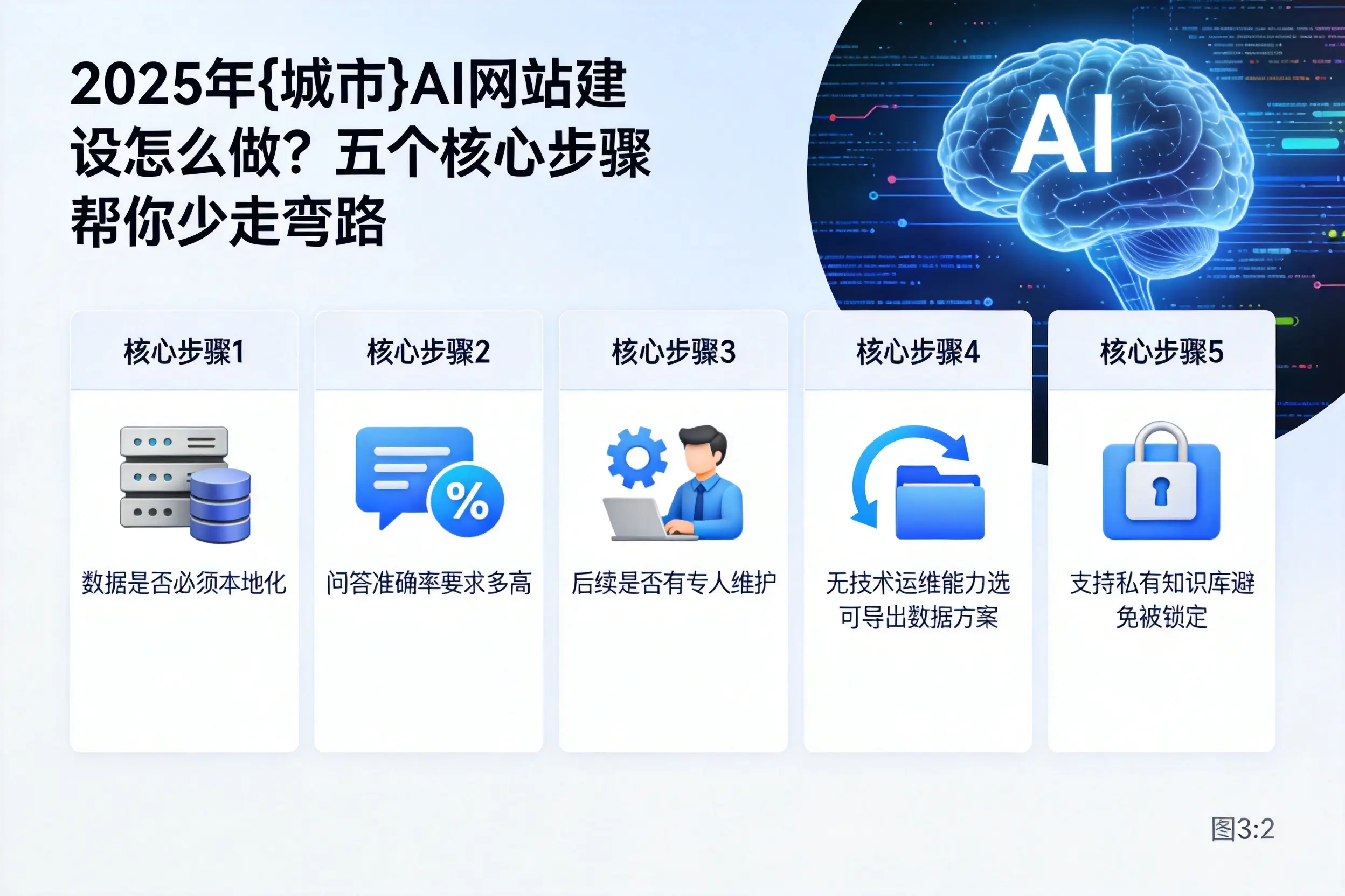 2025年赤峰AI网站建设怎么做?五个核心步骤帮你少走弯路
