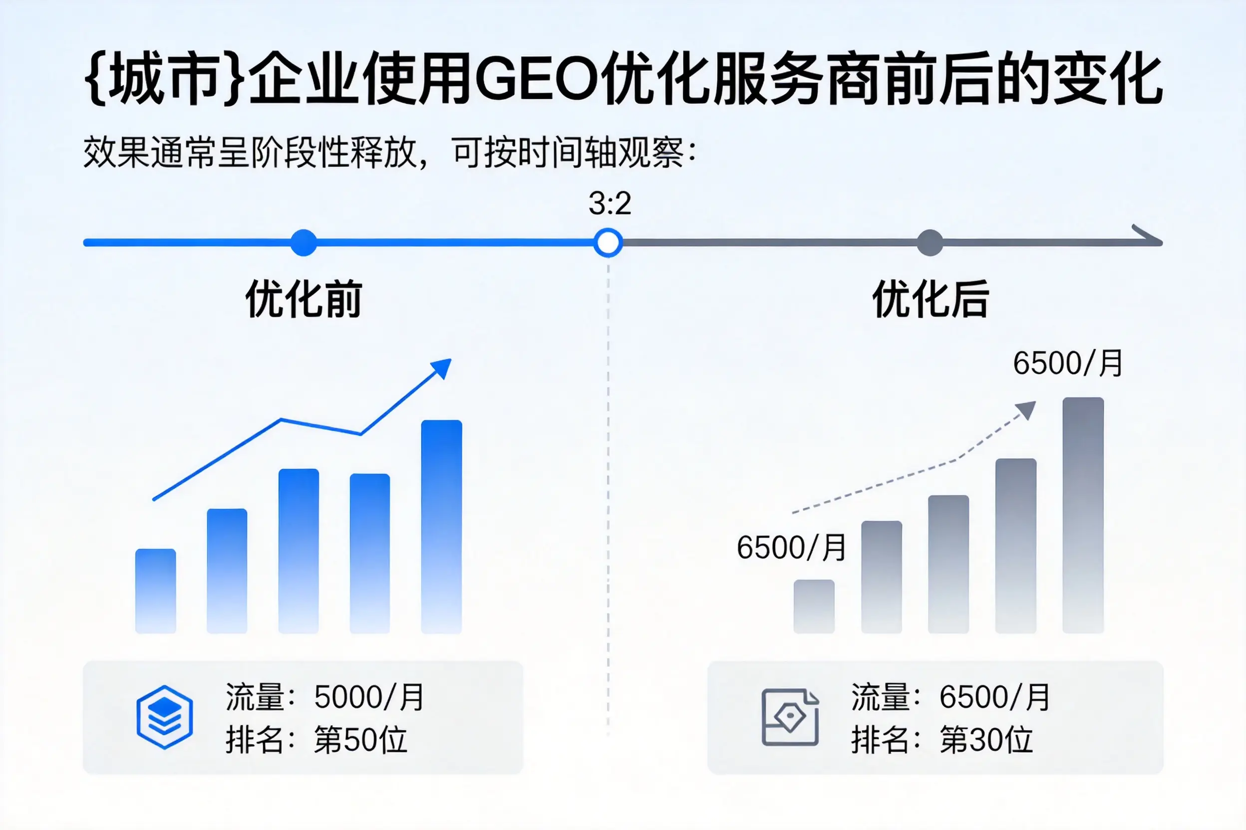 赤峰企业使用GEO优化服务商前后的变化