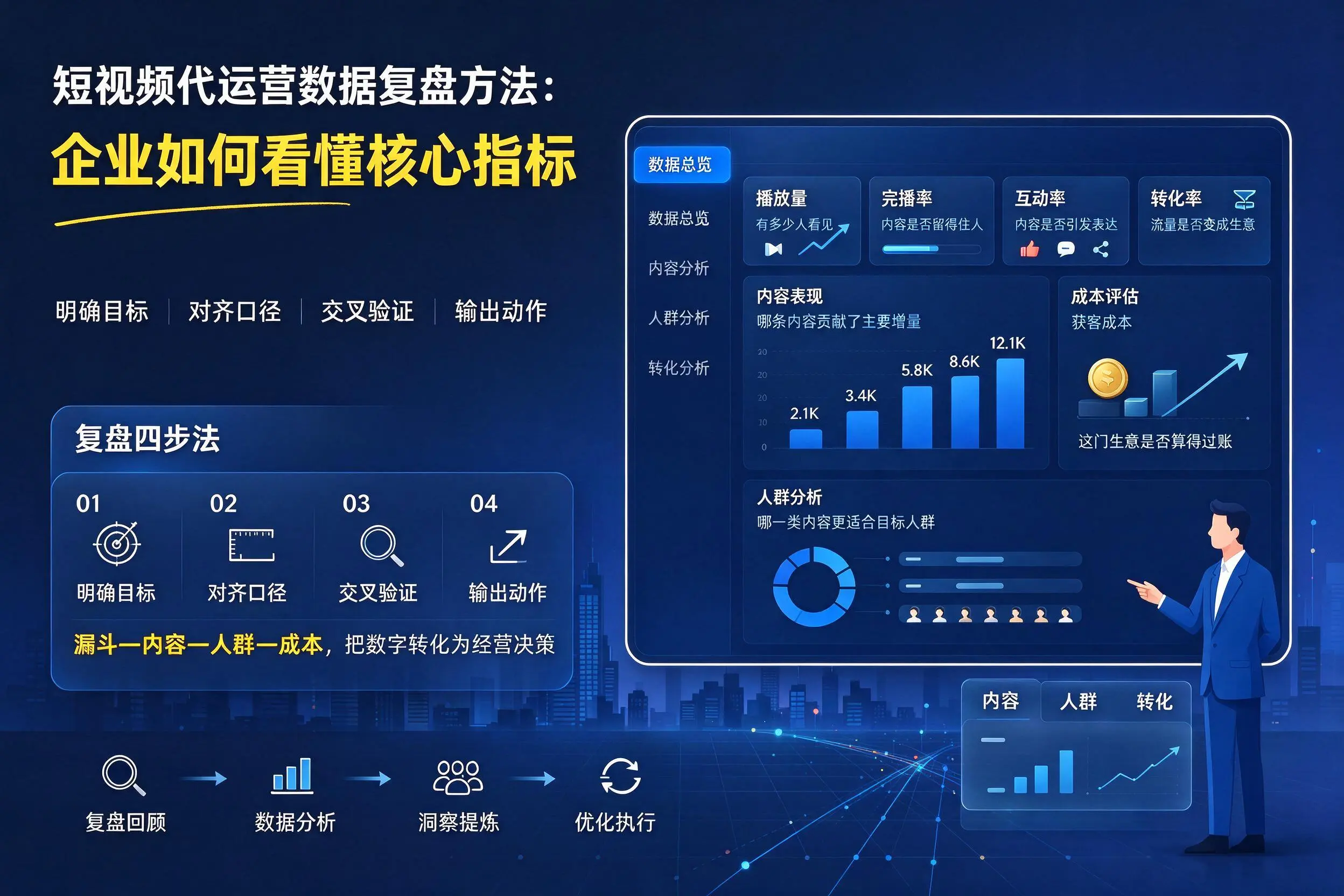 短视频代运营数据复盘方法：赤峰企业如何看懂核心指标