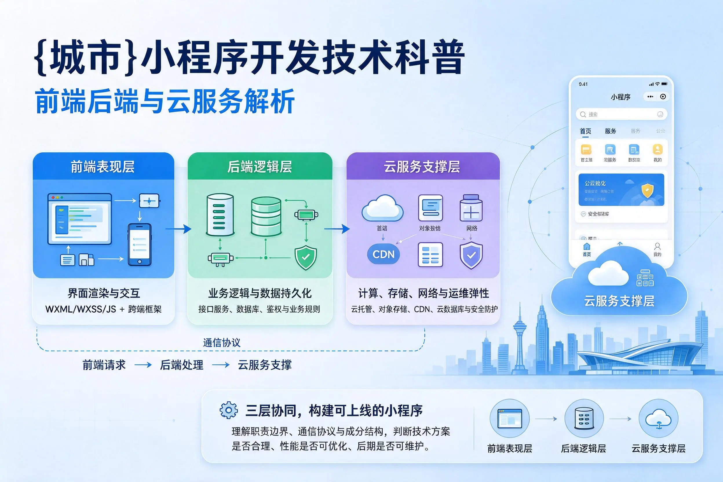 赤峰小程序开发技术科普：前端后端与云服务解析