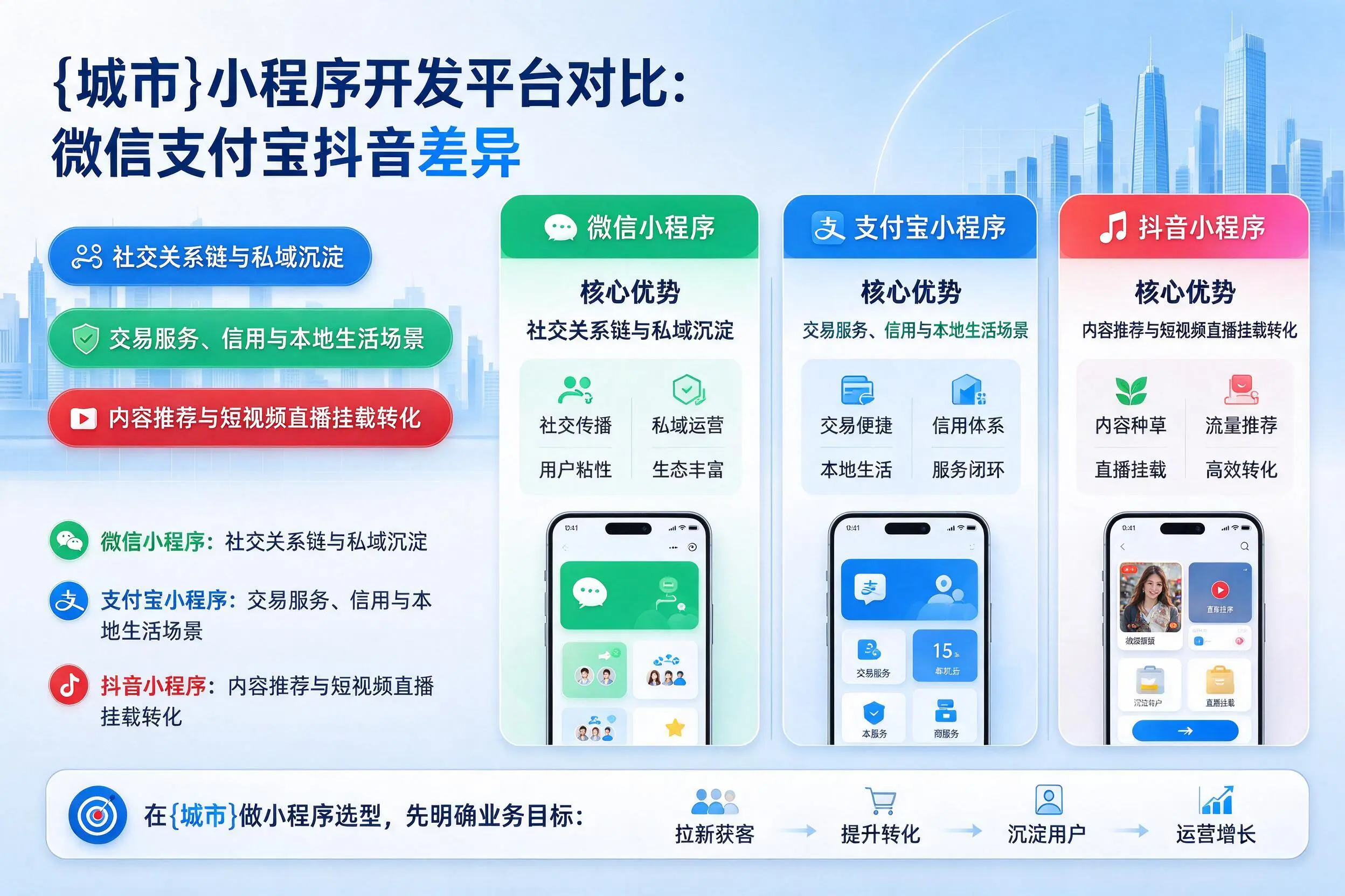 赤峰小程序开发平台对比：微信支付宝抖音差异