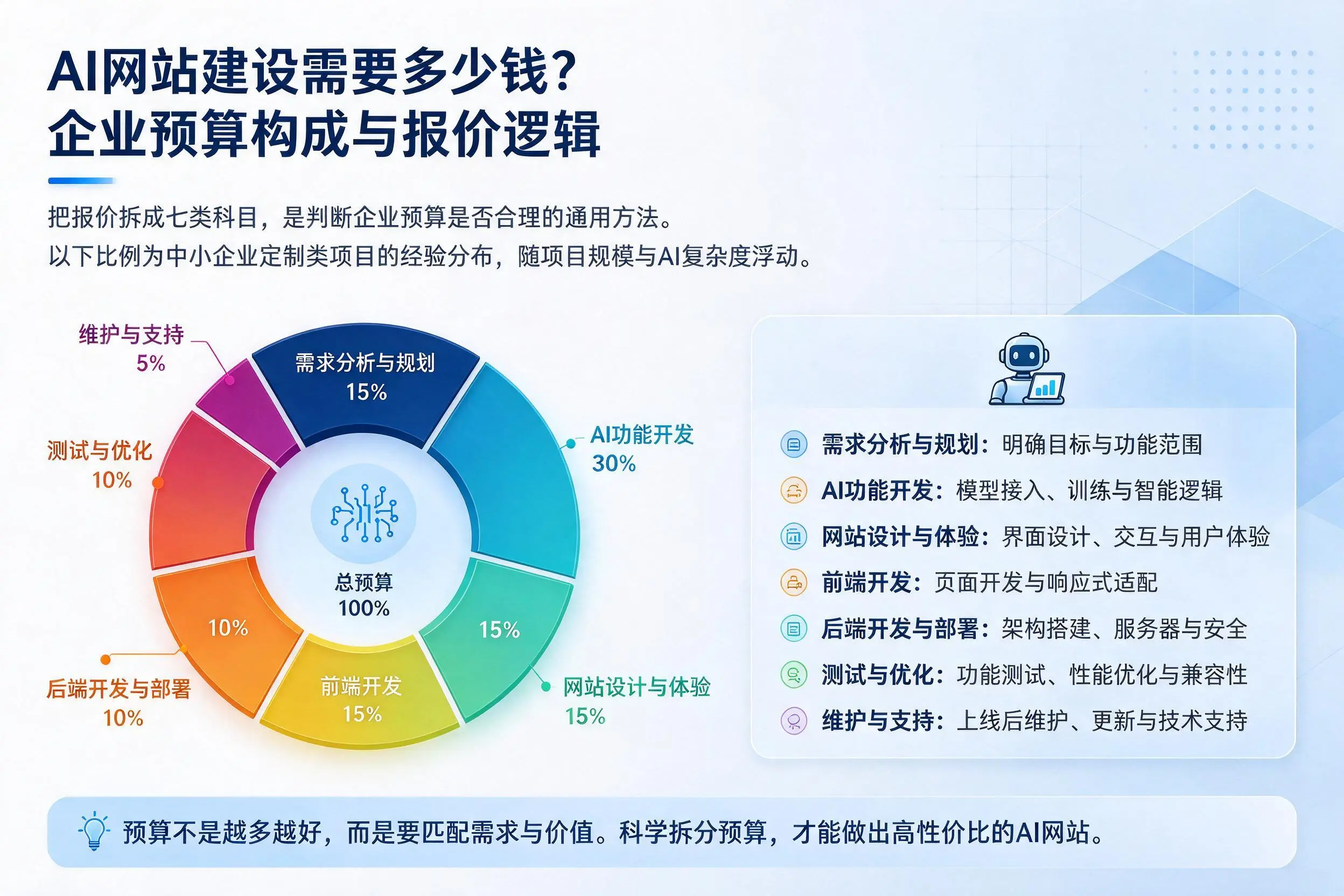 AI网站建设需要多少钱？赤峰企业预算构成与报价逻辑