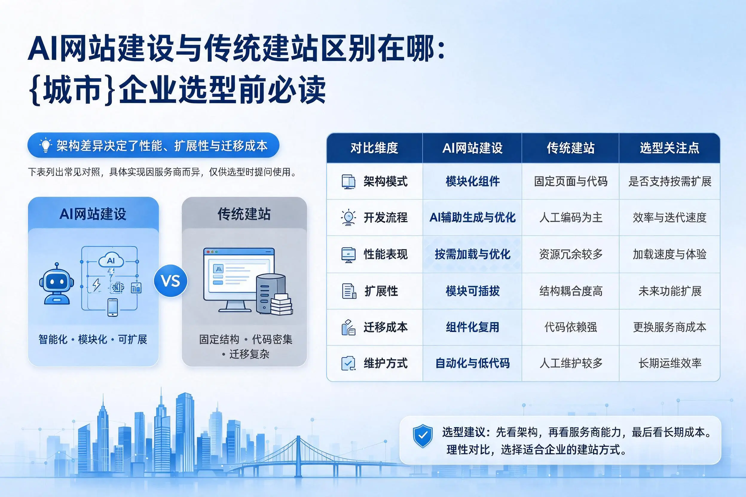 AI网站建设与传统建站区别在哪：赤峰企业选型前必读