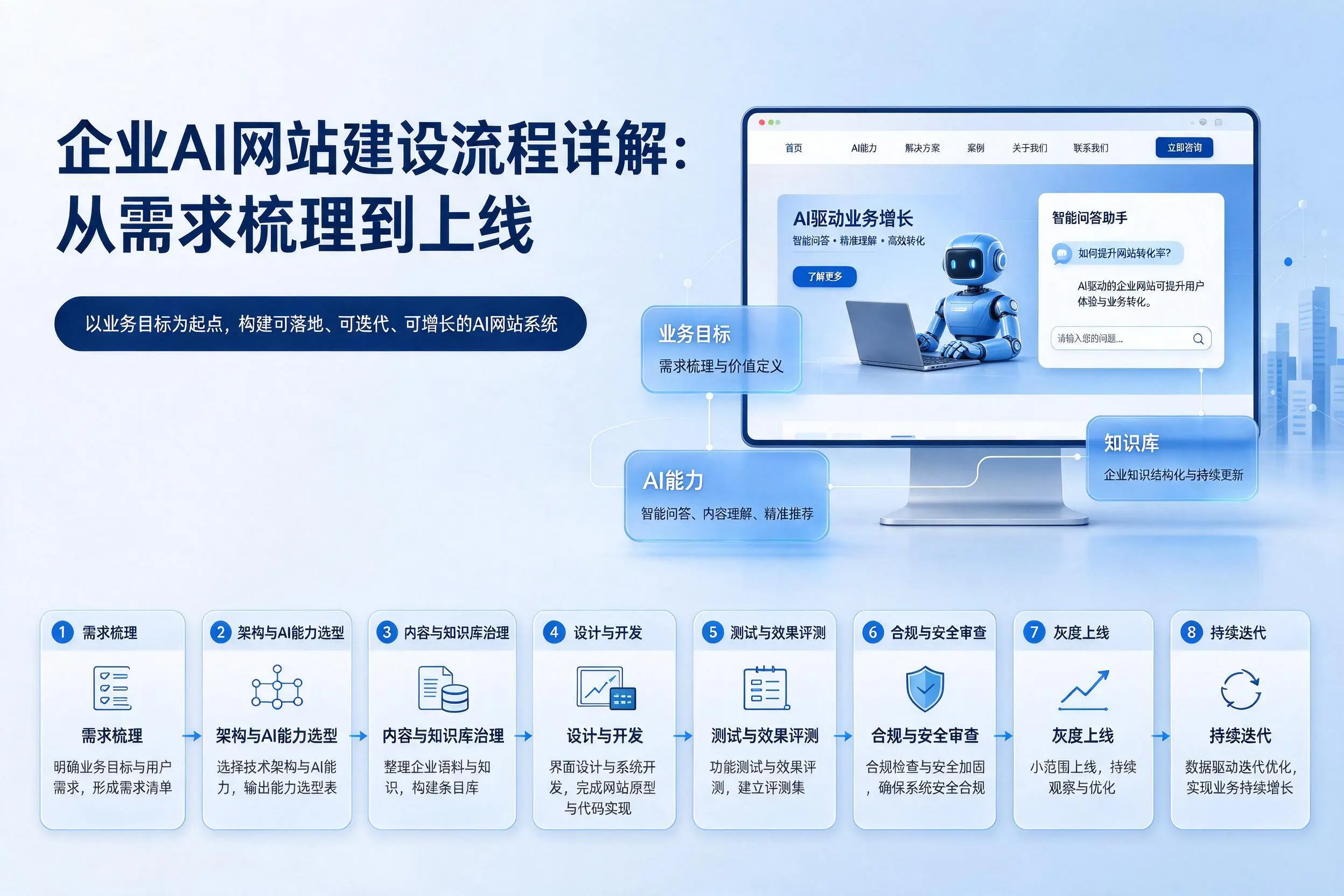 赤峰企业AI网站建设流程详解：从需求梳理到上线