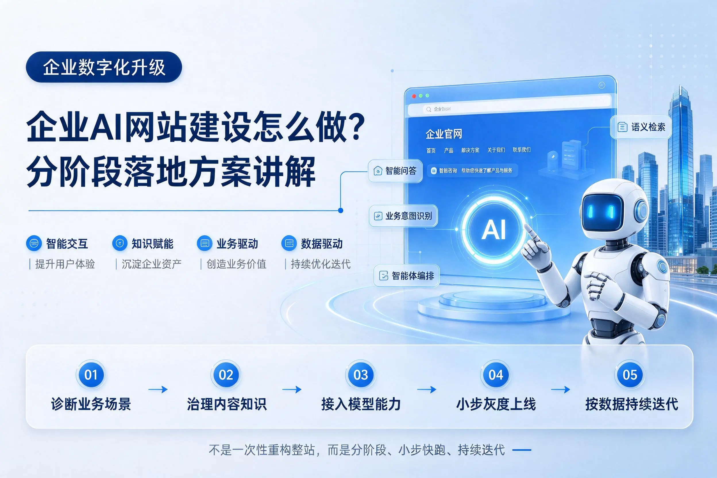 赤峰企业AI网站建设怎么做？分阶段落地方案讲解