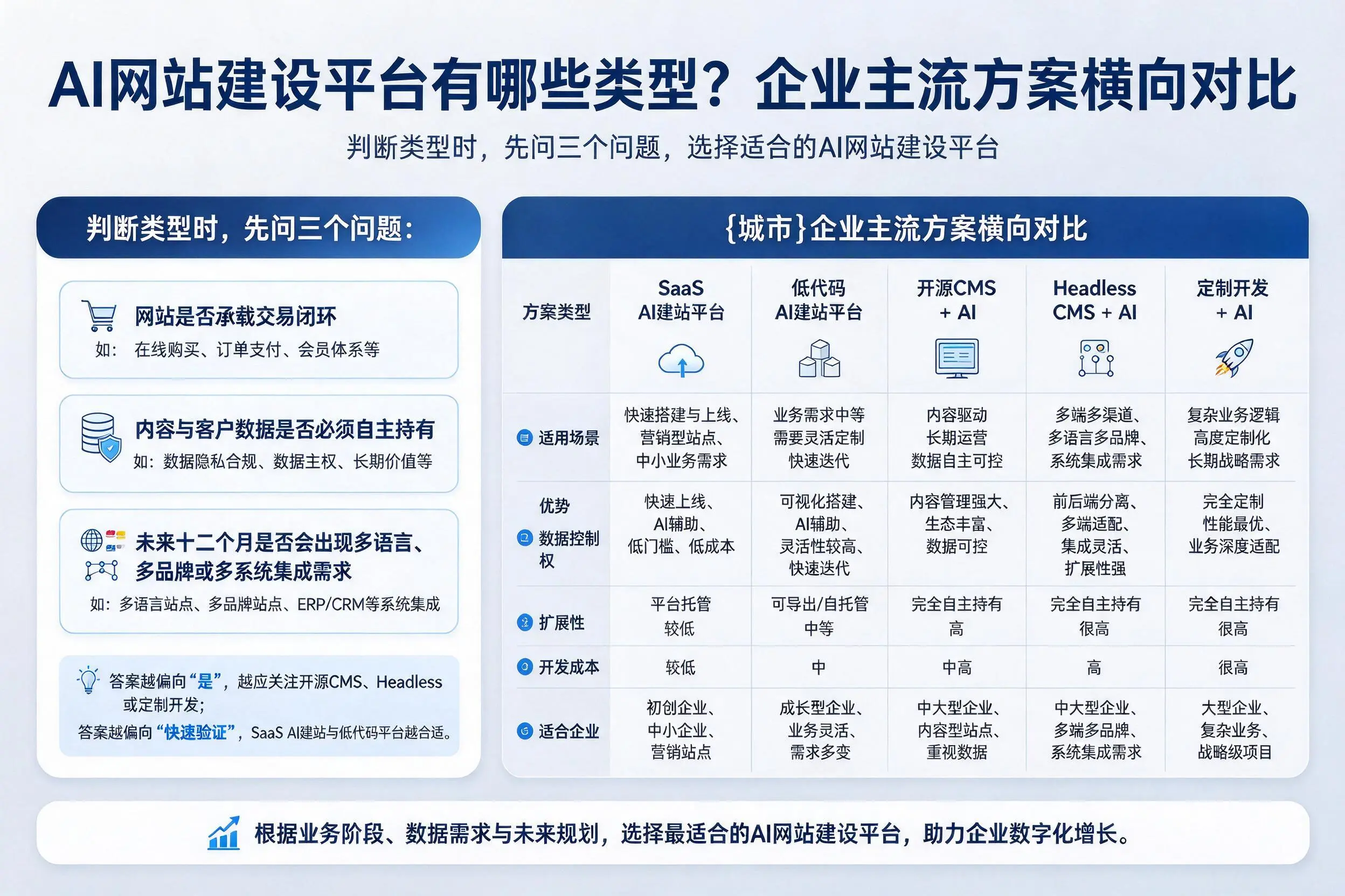 AI网站建设平台有哪些类型？赤峰企业主流方案横向对比