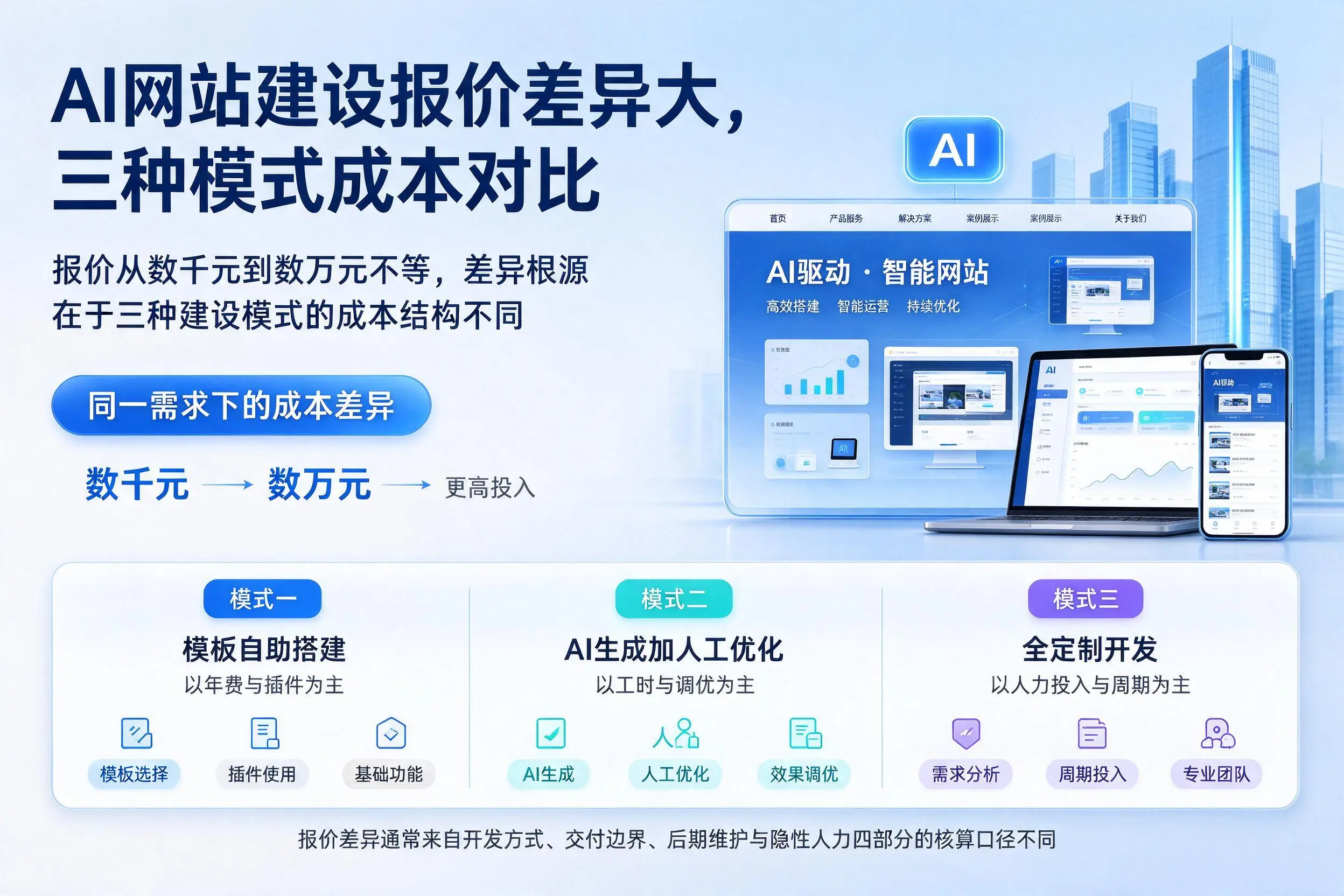 赤峰AI网站建设报价差异大，三种模式成本对比
