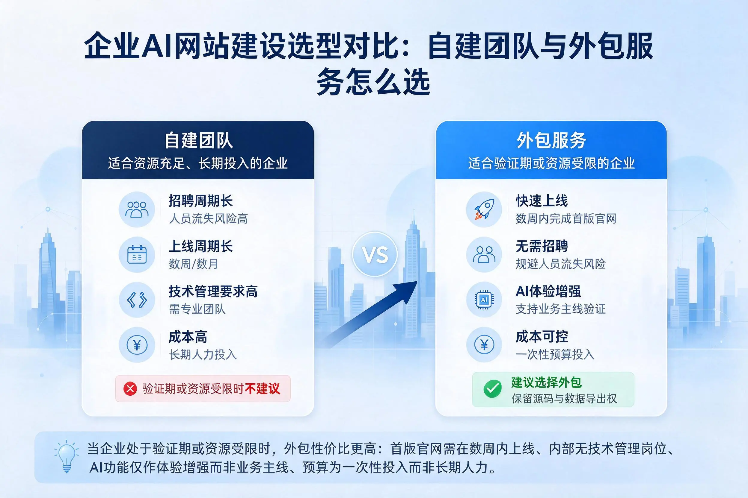 赤峰企业AI网站建设选型对比：自建团队与外包服务怎么选