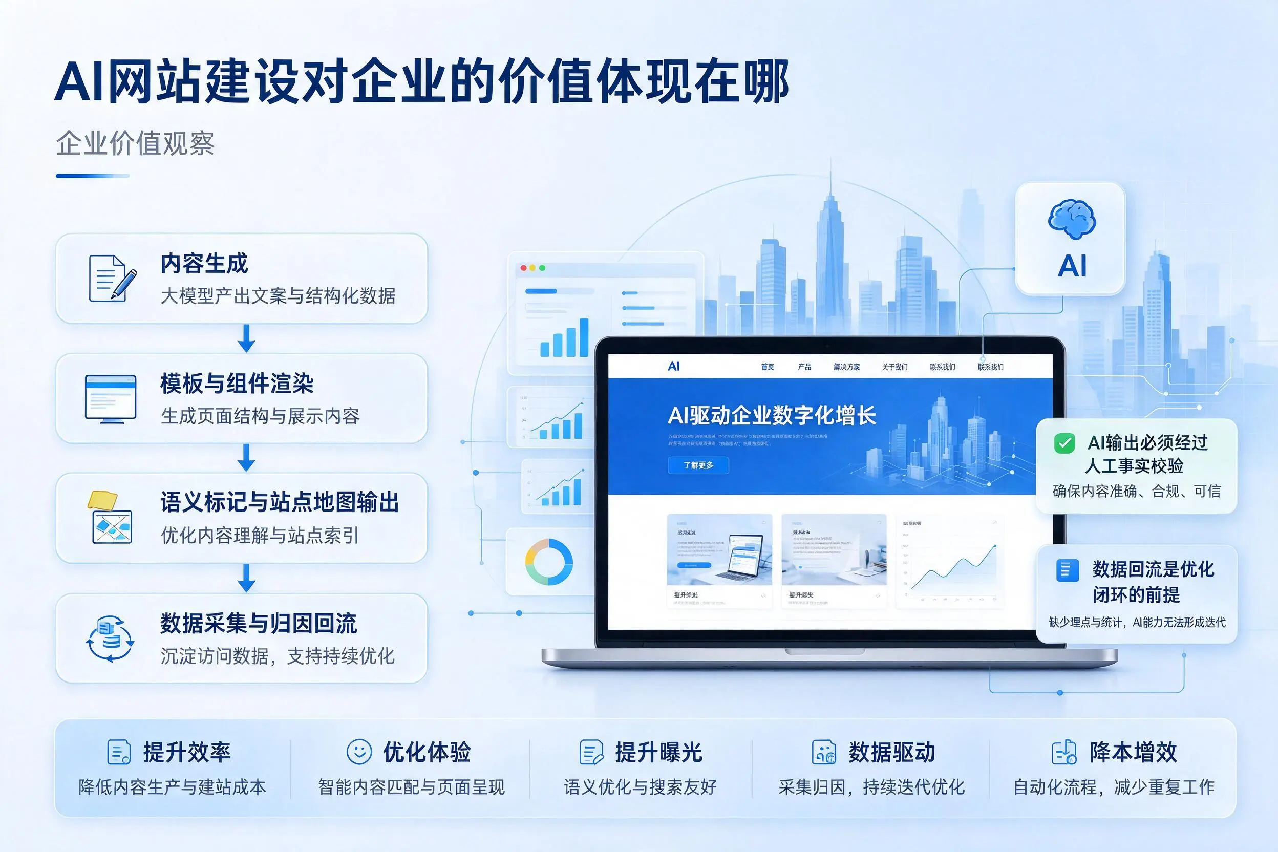 AI网站建设对企业的价值体现在哪，赤峰实践观察